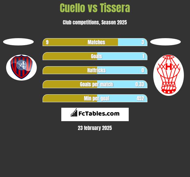 Cuello vs Tissera h2h player stats