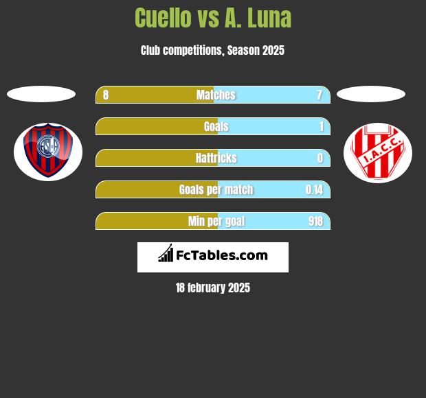 Cuello vs A. Luna h2h player stats