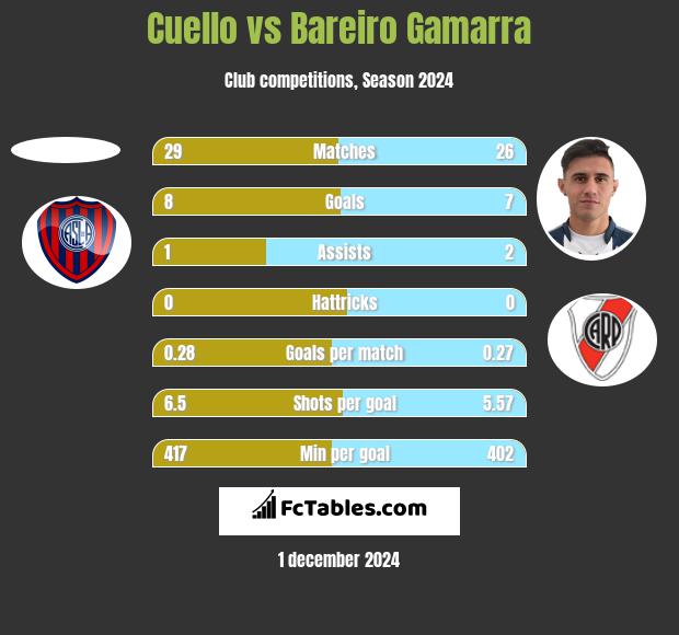 Cuello vs Bareiro Gamarra h2h player stats