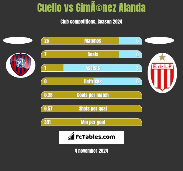 Cuello vs GimÃ©nez Alanda h2h player stats