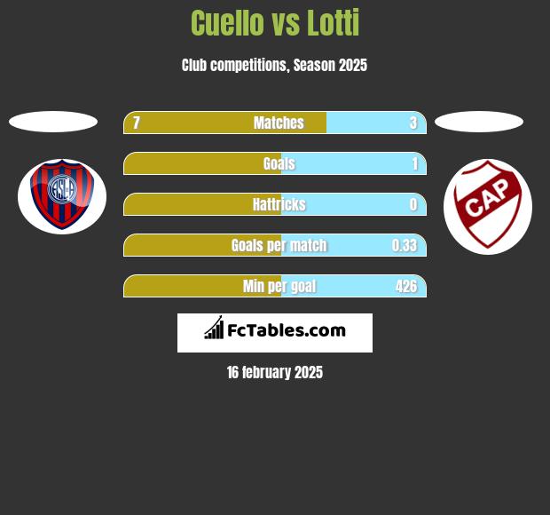 Cuello vs Lotti h2h player stats