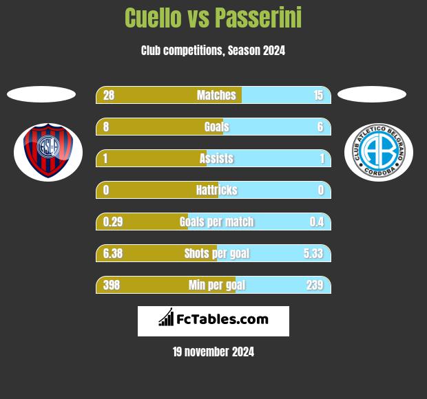 Cuello vs Passerini h2h player stats