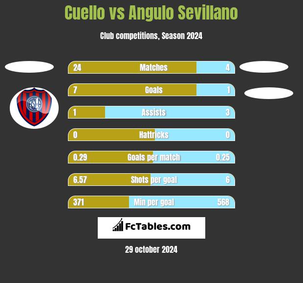 Cuello vs Angulo Sevillano h2h player stats