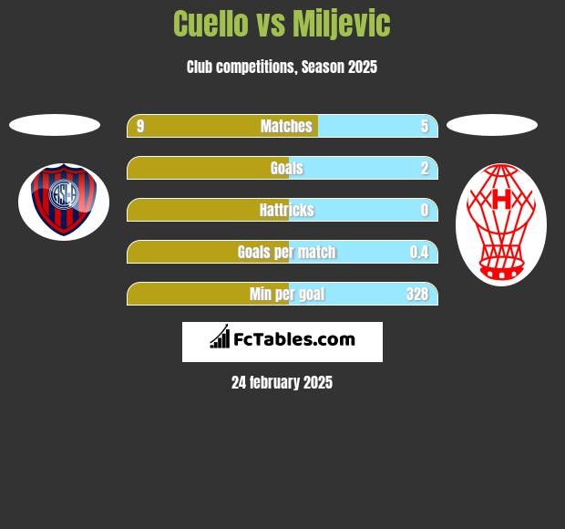 Cuello vs Miljevic h2h player stats