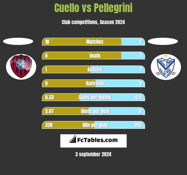 Cuello vs Pellegrini h2h player stats