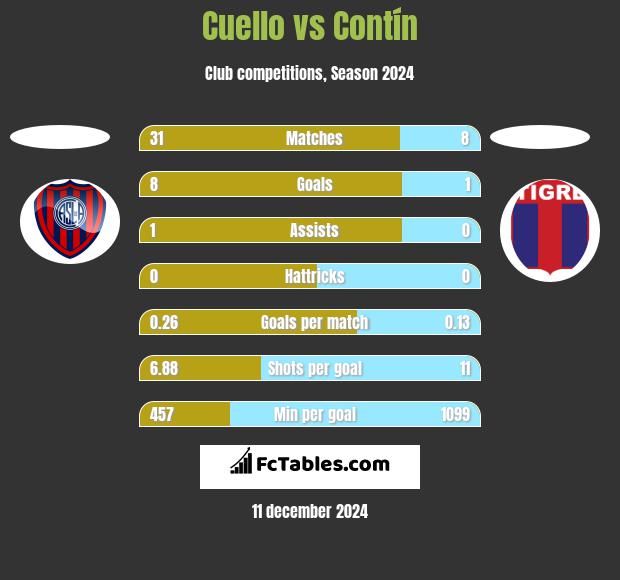 Cuello vs Contín h2h player stats