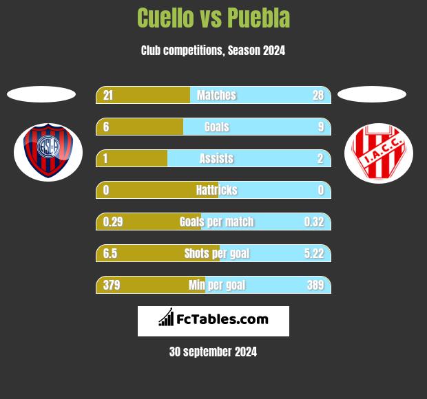 Cuello vs Puebla h2h player stats