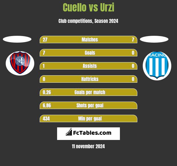 Cuello vs Urzi h2h player stats