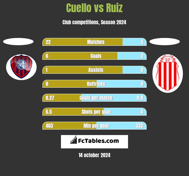 Cuello vs Ruiz h2h player stats