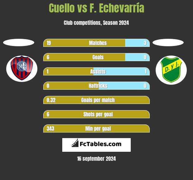 Cuello vs F. Echevarría h2h player stats