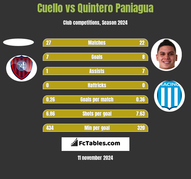 Cuello vs Quintero Paniagua h2h player stats