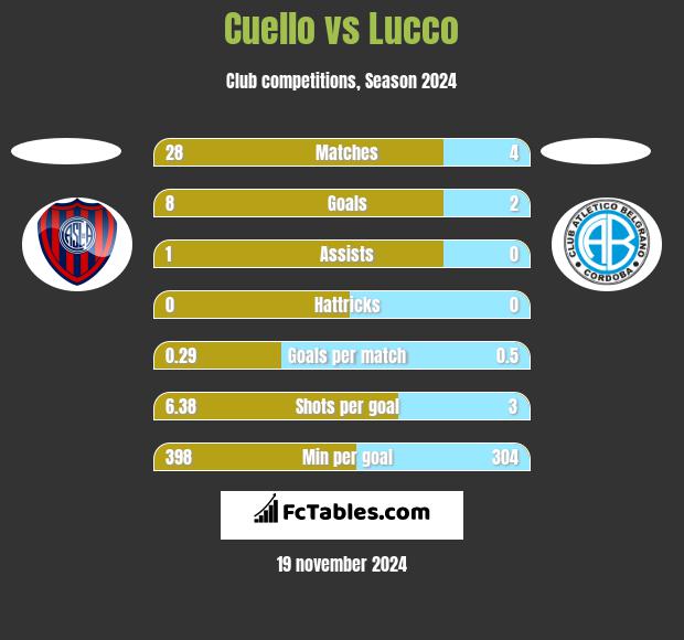 Cuello vs Lucco h2h player stats