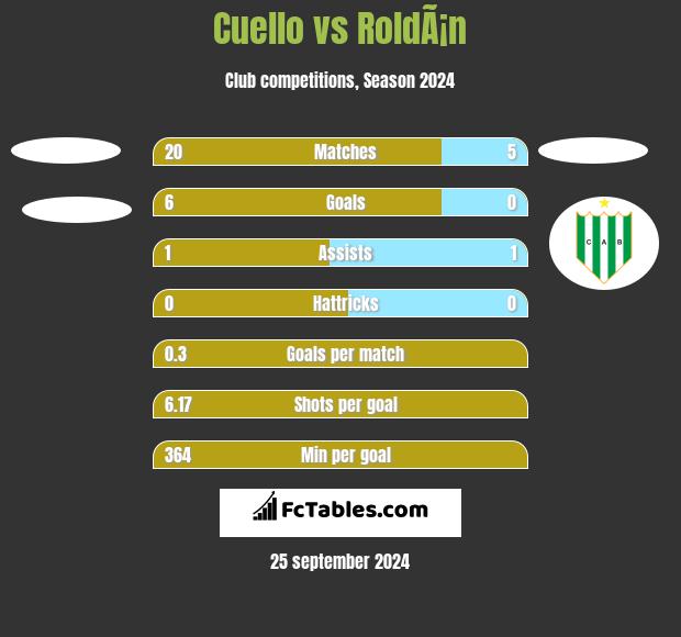 Cuello vs RoldÃ¡n h2h player stats