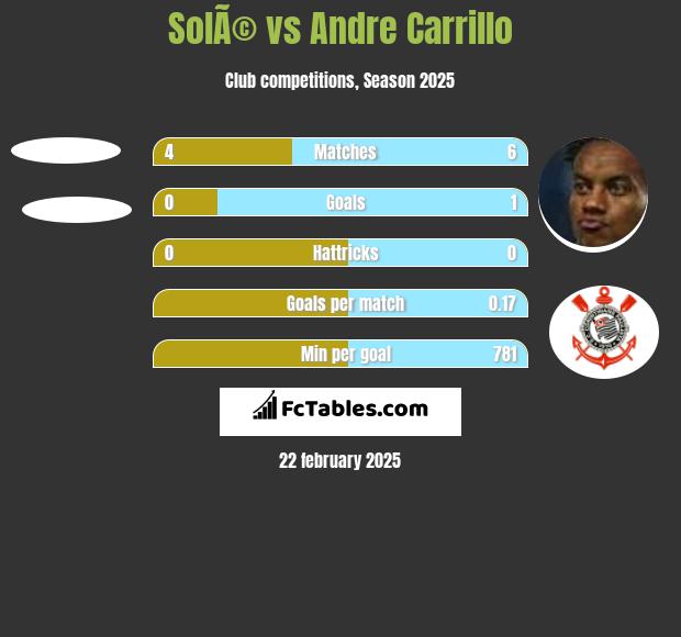 SolÃ© vs Andre Carrillo h2h player stats