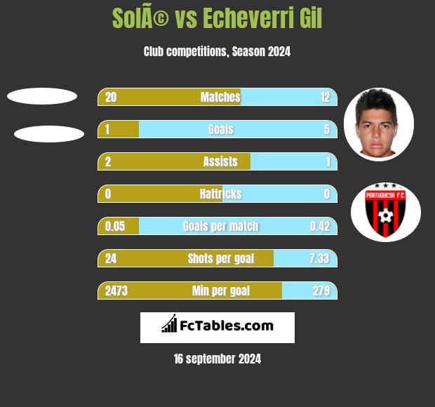 SolÃ© vs Echeverri Gil h2h player stats