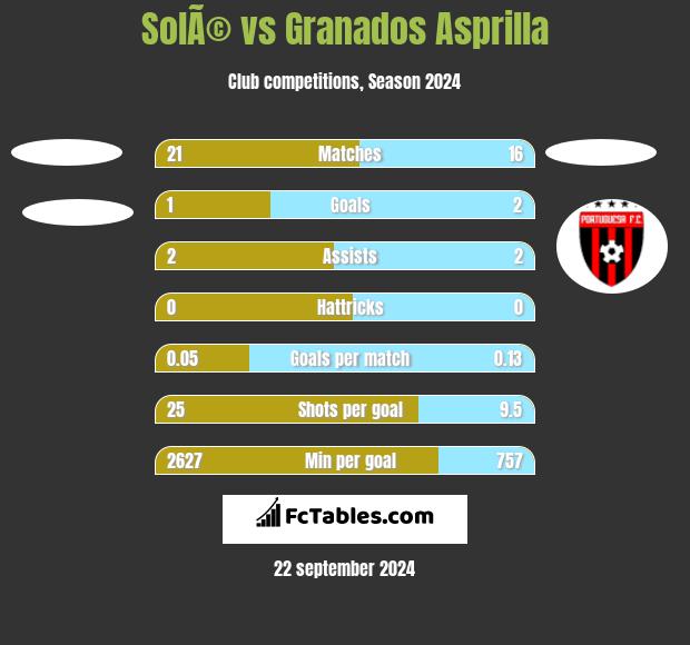 SolÃ© vs Granados Asprilla h2h player stats