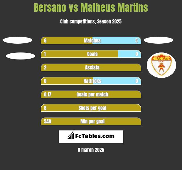 Bersano vs Matheus Martins h2h player stats