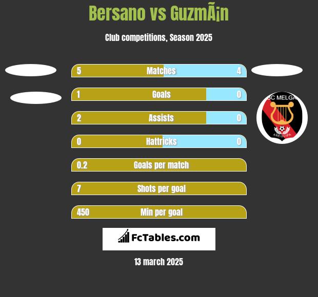 Bersano vs GuzmÃ¡n h2h player stats