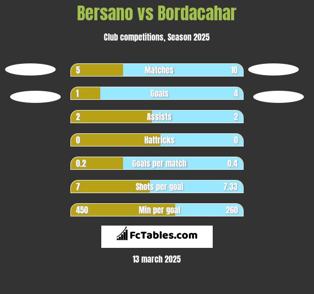 Bersano vs Bordacahar h2h player stats