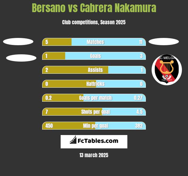 Bersano vs Cabrera Nakamura h2h player stats