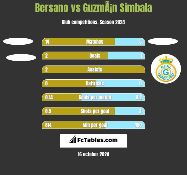 Bersano vs GuzmÃ¡n Simbala h2h player stats