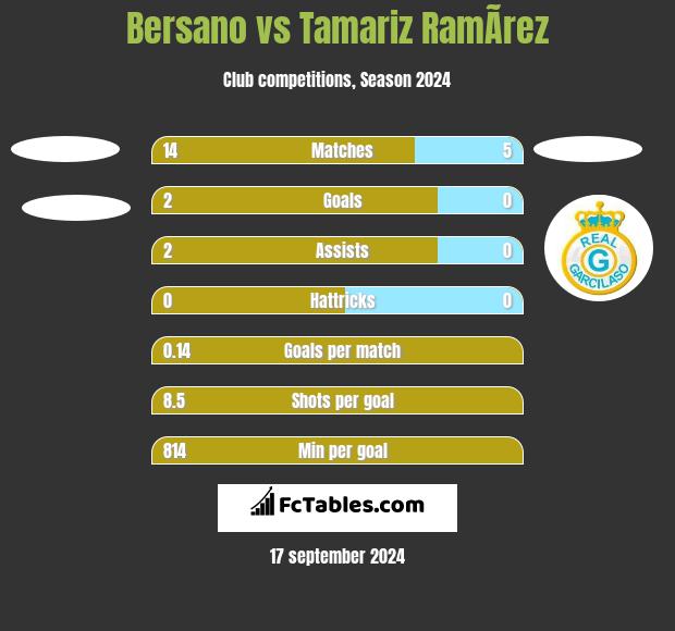 Bersano vs Tamariz RamÃ­rez h2h player stats