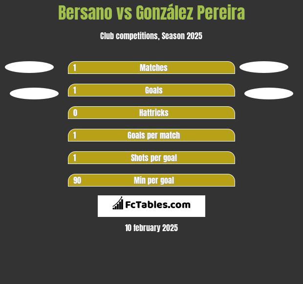 Bersano vs González Pereira h2h player stats