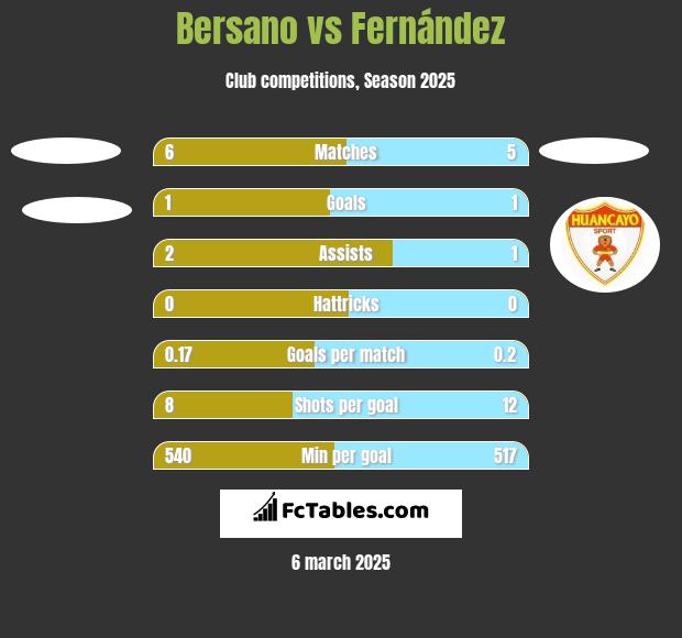 Bersano vs Fernández h2h player stats