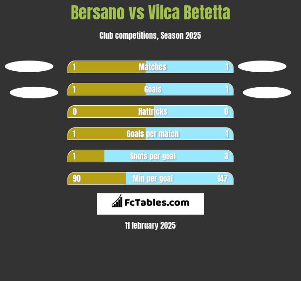 Bersano vs Vilca Betetta h2h player stats