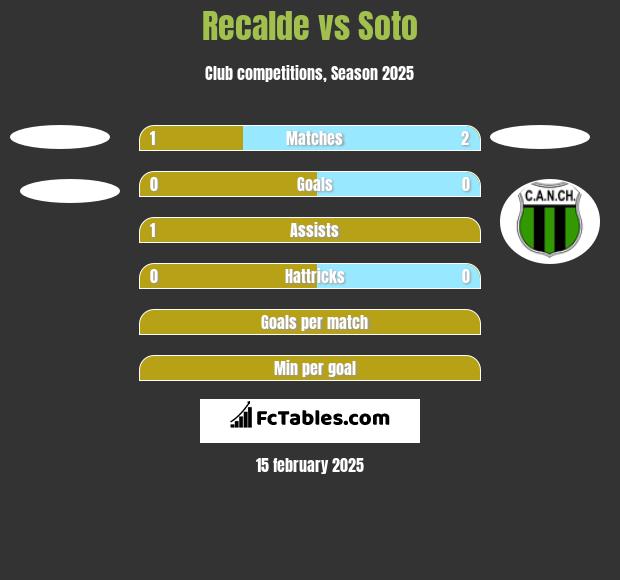 Recalde vs Soto h2h player stats