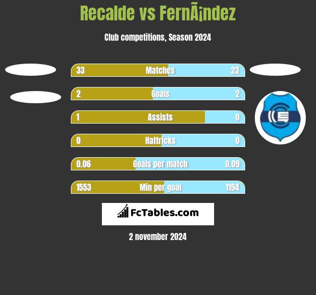 Recalde vs FernÃ¡ndez h2h player stats