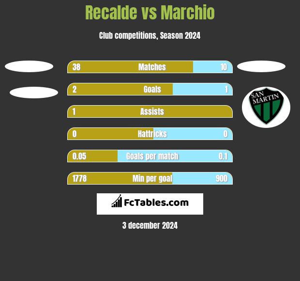 Recalde vs Marchio h2h player stats