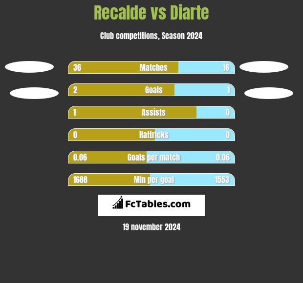 Recalde vs Diarte h2h player stats