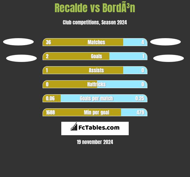 Recalde vs BordÃ³n h2h player stats