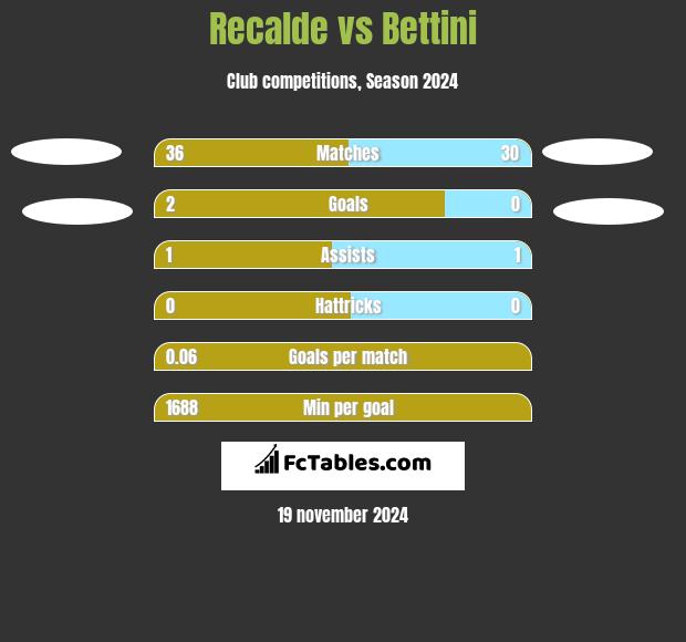 Recalde vs Bettini h2h player stats