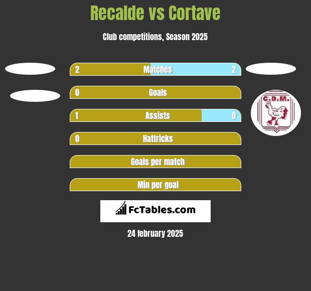 Recalde vs Cortave h2h player stats