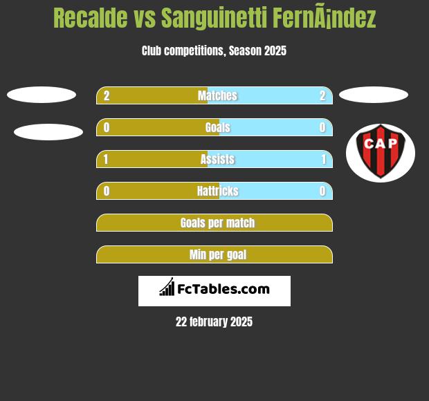 Recalde vs Sanguinetti FernÃ¡ndez h2h player stats