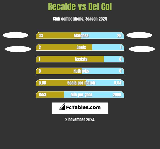 Recalde vs Del Col h2h player stats