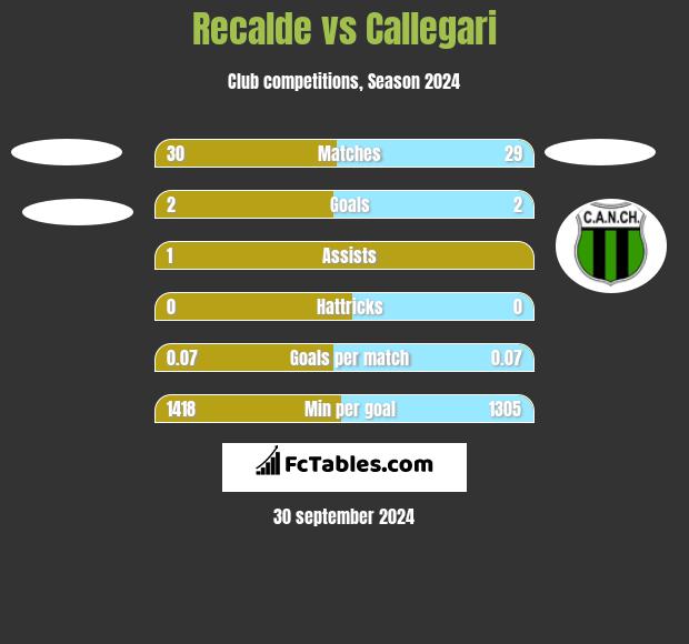 Recalde vs Callegari h2h player stats