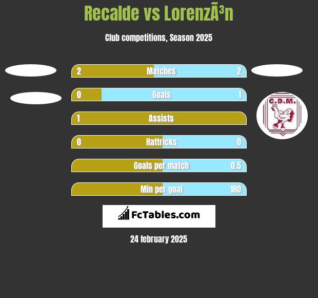 Recalde vs LorenzÃ³n h2h player stats