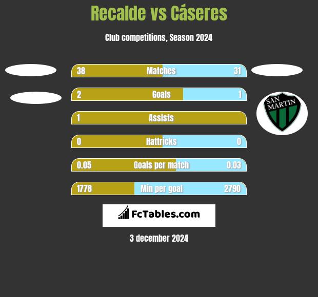 Recalde vs Cáseres h2h player stats