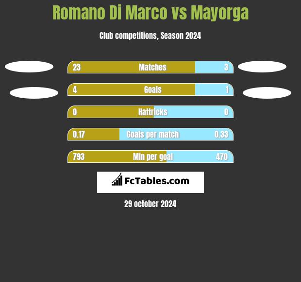 Romano Di Marco vs Mayorga h2h player stats