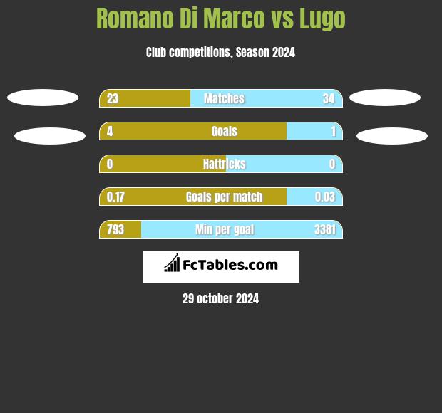 Romano Di Marco vs Lugo h2h player stats