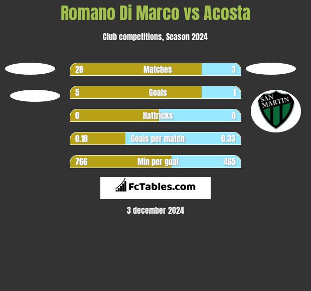 Romano Di Marco vs Acosta h2h player stats