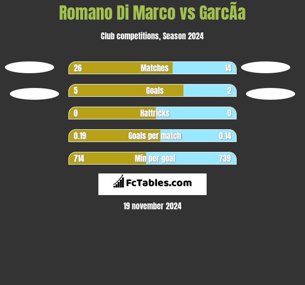 Romano Di Marco vs GarcÃ­a h2h player stats