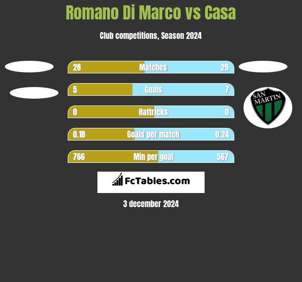 Romano Di Marco vs Casa h2h player stats