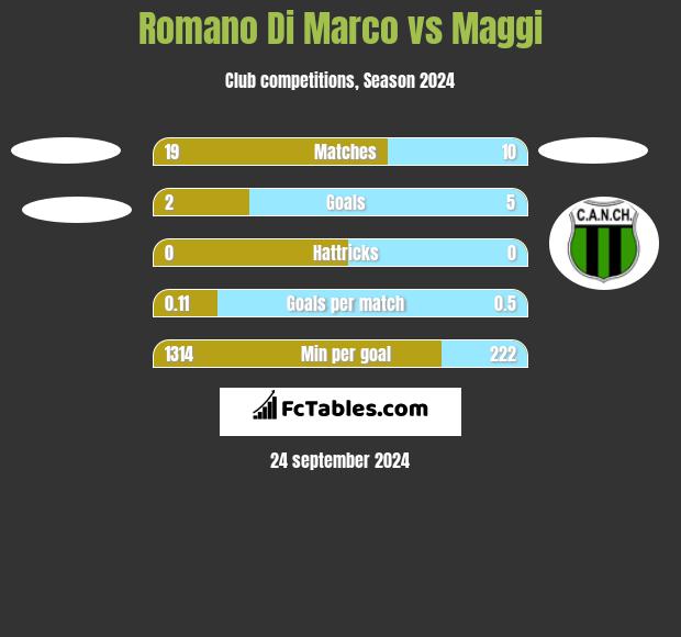 Romano Di Marco vs Maggi h2h player stats