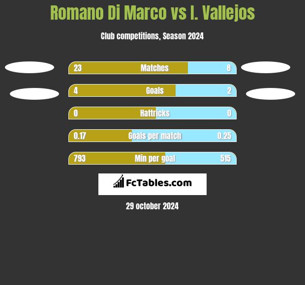 Romano Di Marco vs I. Vallejos h2h player stats