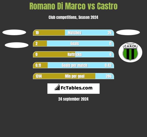 Romano Di Marco vs Castro h2h player stats