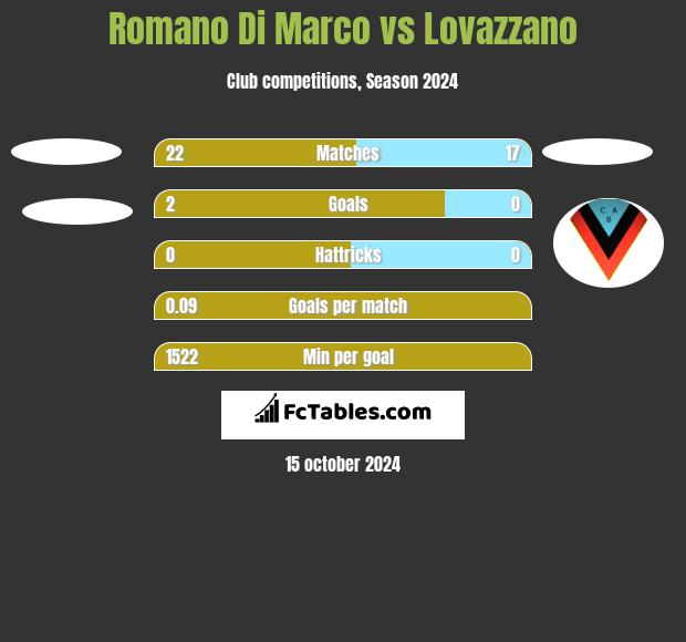 Romano Di Marco vs Lovazzano h2h player stats